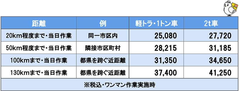 引越料金表　詳細